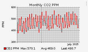 CO2 PPM