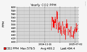 CO2 PPM