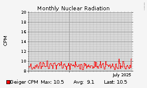 Nuclear Radiation