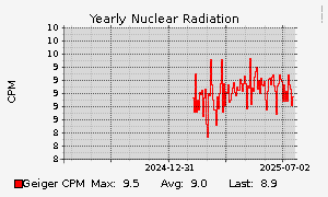 Nuclear Radiation
