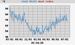 heatchill