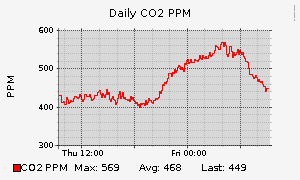 CO2 PPM